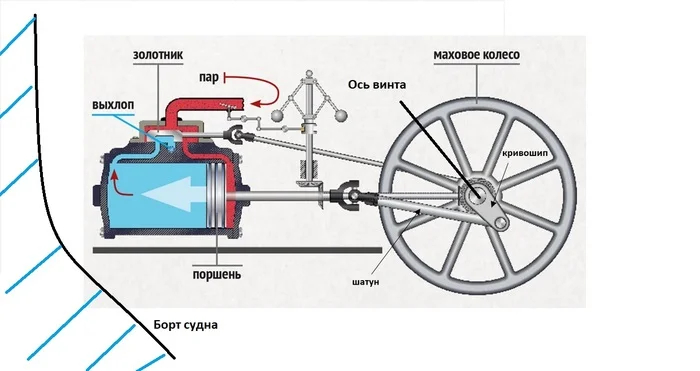 Как видите сделать длинный цилиндр не дает ширина судна