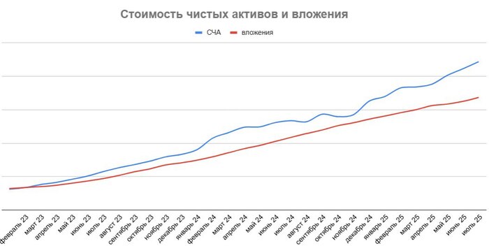Итоги инвестирования за июль 2025: покупки, состав активов, дальнейшие планы