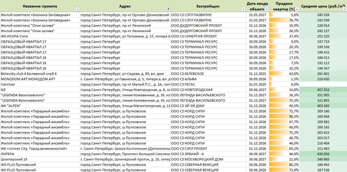 Актуальные данные о продажах в новостройках на 04.08.2025 г. в Excel!