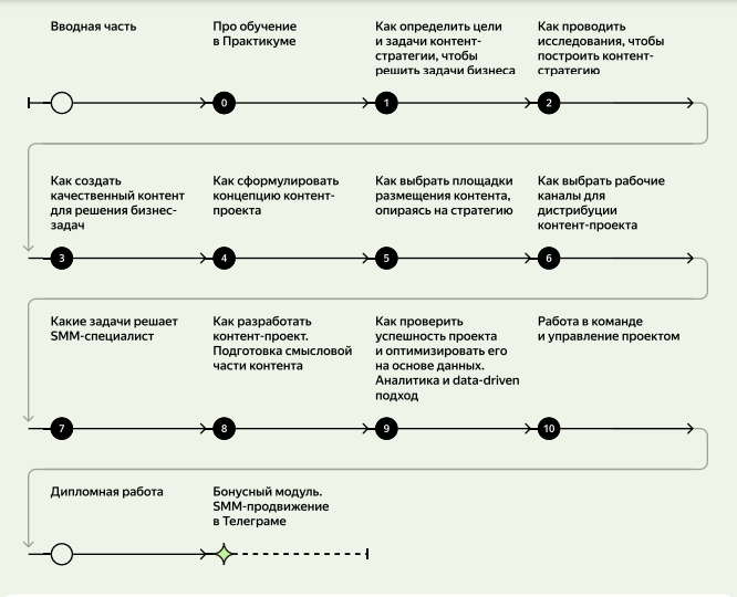 Программа курса Контент-Маркетолог Яндекс.Практикума