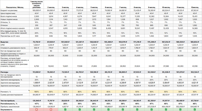 Как я решил вложить 100 000 в развитие Телеграм канала в 2025: УСПЕХ или ПРОВАЛ? Личный опыт, статистика