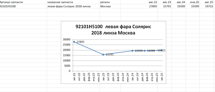 Стоимость левой фары Hyundai Solaris по справочнику РСА