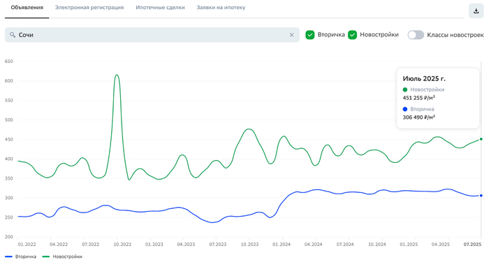 Источник: <!--noindex--><a href="https://pikabu.ru/story/kak_silno_snizilis_stavki_po_ipoteke_kogda_zhdat_vosstanovleniya_sprosa_i_chto_proizoshlo_s_tsenami_v_moskve_i_sochi_za_mesyats_13076859?u=https%3A%2F%2Fblog.domclick.ru%2Fobzor-rynka%2Fdetailed%2Foffers%2Fsochi&t=https%3A%2F%2Fblog.domclick.ru%2Fobzor-rynka%2Fdetailed%2Foffers%2Fsochi&h=9fd7f0c4852e7a9ec64e1060ad97e89fb66fc206" title="https://blog.domclick.ru/obzor-rynka/detailed/offers/sochi" target="_blank" rel="nofollow noopener">https://blog.domclick.ru/obzor-rynka/detailed/offers/sochi</a><!--/noindex-->