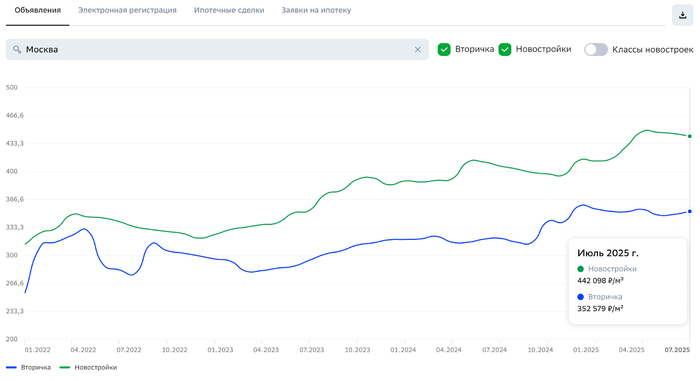 Источник: <!--noindex--><a href="https://pikabu.ru/story/kak_silno_snizilis_stavki_po_ipoteke_kogda_zhdat_vosstanovleniya_sprosa_i_chto_proizoshlo_s_tsenami_v_moskve_i_sochi_za_mesyats_13076859?u=https%3A%2F%2Fblog.domclick.ru%2Fobzor-rynka%2Fdetailed%2Foffers%2Fmoskva&t=https%3A%2F%2Fblog.domclick.ru%2Fobzor-rynka%2Fdetailed%2Foffers%2Fmoskva&h=9ef06f7e2a2cd96aef4db389284623943bcab1b6" title="https://blog.domclick.ru/obzor-rynka/detailed/offers/moskva" target="_blank" rel="nofollow noopener">https://blog.domclick.ru/obzor-rynka/detailed/offers/moskva</a><!--/noindex-->