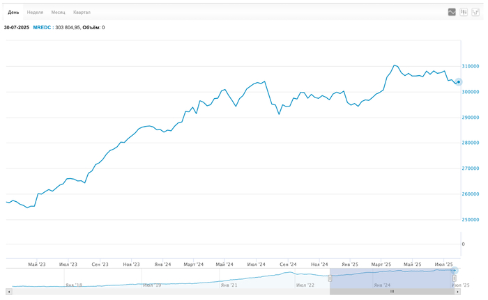Данные отсюда: <!--noindex--><a href="https://pikabu.ru/story/kak_silno_snizilis_stavki_po_ipoteke_kogda_zhdat_vosstanovleniya_sprosa_i_chto_proizoshlo_s_tsenami_v_moskve_i_sochi_za_mesyats_13076859?u=https%3A%2F%2Fwww.moex.com%2Fru%2Findex%2FMREDC%2Ftechnical%2F&t=https%3A%2F%2Fwww.moex.com%2Fru%2Findex%2FMREDC%2Ftechnical%2F&h=fa3f82b3564dafce1c2dfa51c1b304e3a5e1a4a6" title="https://www.moex.com/ru/index/MREDC/technical/" target="_blank" rel="nofollow noopener">https://www.moex.com/ru/index/MREDC/technical/</a><!--/noindex-->