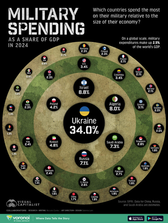 <a href="https://pikabu.ru/story/raskhodyi_stran_na_oboronu_v_2025_godu_13088810?u=https%3A%2F%2Fwww.visualcapitalist.com%2Fvisualized-global-military-spending-as-a-share-of-gdp-in-2024%2F&t=%D0%B8%D1%81%D1%82%D0%BE%D1%87%D0%BD%D0%B8%D0%BA&h=314bde35fda097ba15504d574356df32854ff7a9" title="https://www.visualcapitalist.com/visualized-global-military-spending-as-a-share-of-gdp-in-2024/" target="_blank" rel="nofollow noopener"></a>