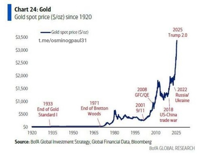 Цена на золото за последние 100 лет