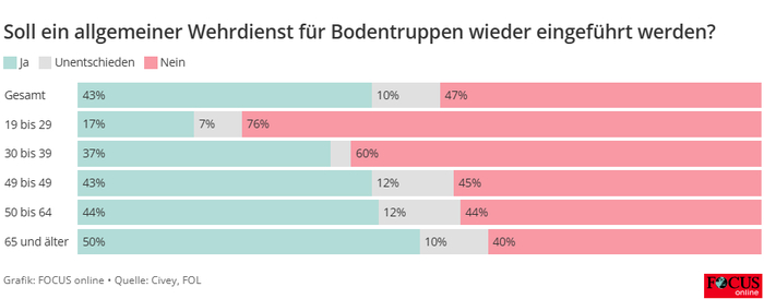 Следует ли вводить всеобщую воинскую повинность?
