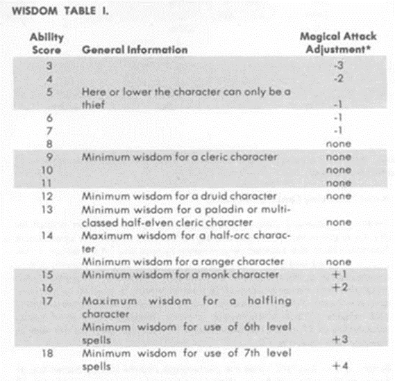 Изменчивые Характеристики: Advanced D&D (1977-1979) - Моё, Dungeons & Dragons, Настольные игры, Настольные ролевые игры, Олдскул, Ролевые игры, Настольный варгейм, Ретро-Обзор, Длиннопост