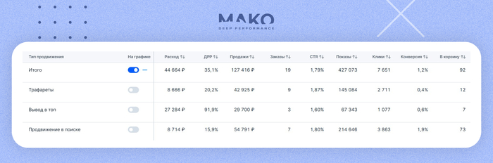 За 3 месяца при относительно небольших вложениях получили 16 заказов. Инструмент «Вывод в топ» оказался менее эффективен, его пришлось отключить.