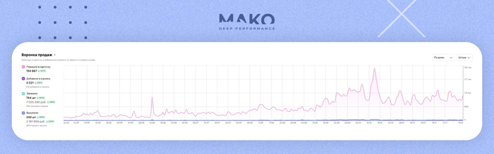 За 7 месяцев на Wildberries, из которых 5 ― несезон, продажи составили 2 200 млн рублей
