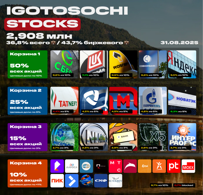     31  2025. 2,908  .    !   