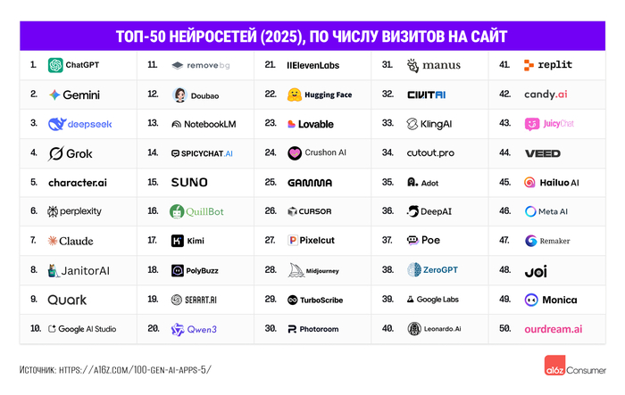 50  -  2025      Andreessen Horowitz (a16z)  ,  , ChatGPT, -, Openai, 
