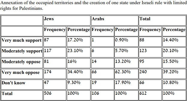 Опрос: за насильственную депортацию жителей сектора Газа выступает большинство израильских евреев Арабо-израильские войны, Политика, Опрос, Общественное мнение, Мнение, Израиль, Израильтяне, Палестина, Сектор Газа (территория), Длиннопост