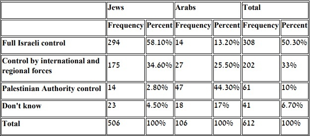 Опрос: за насильственную депортацию жителей сектора Газа выступает большинство израильских евреев Арабо-израильские войны, Политика, Опрос, Общественное мнение, Мнение, Израиль, Израильтяне, Палестина, Сектор Газа (территория), Длиннопост