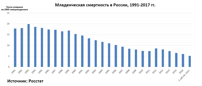 График показывает как уменьшалось детская смертность в РФ и думается мне сейчас все еще лучше.