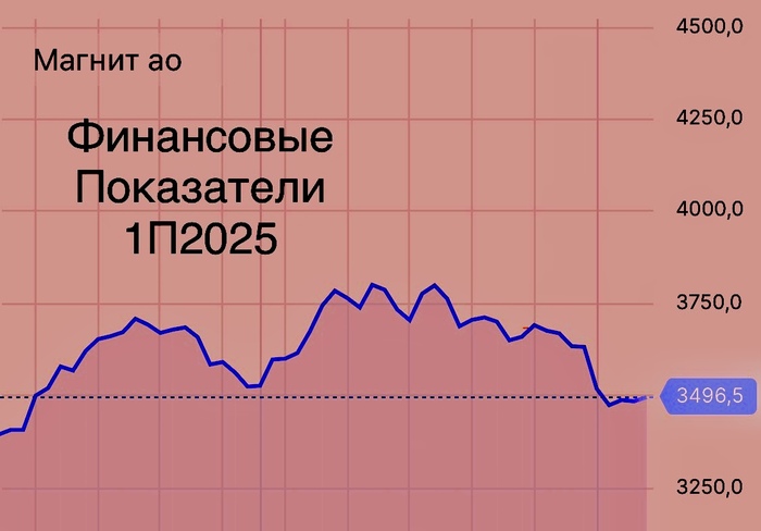 Акции Магнита: Инвестировать ли в ритейлера в 2025 году? Инвестиции в акции, Инвестиции, Финансовая грамотность, Трейдинг