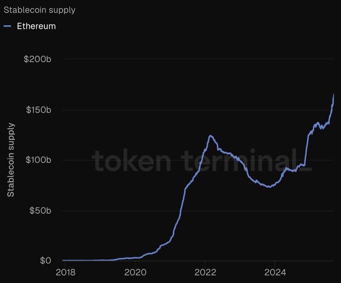     Ethereum   $165            2024 