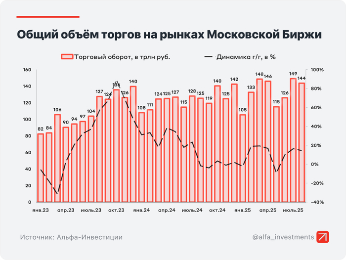 Инфографика: Альфа-Инвестиции