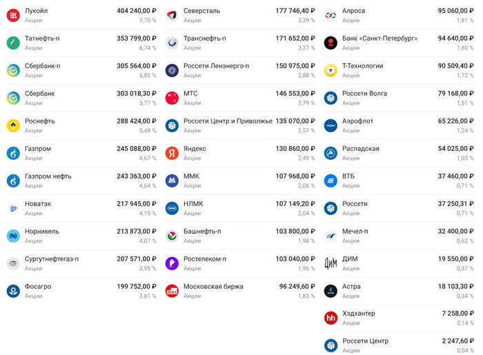 Мой дивидендный портфель (105 месяцев инвестирования)