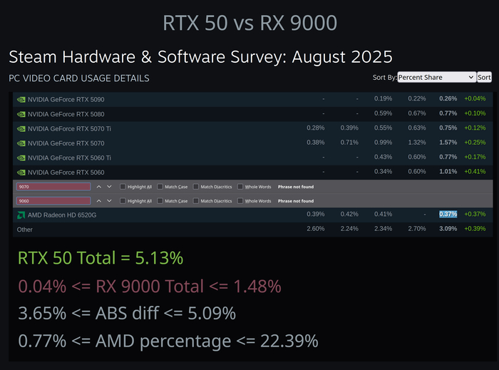    AMD RX 9000. AMD            , AMD, Nvidia, , Amd Radeon