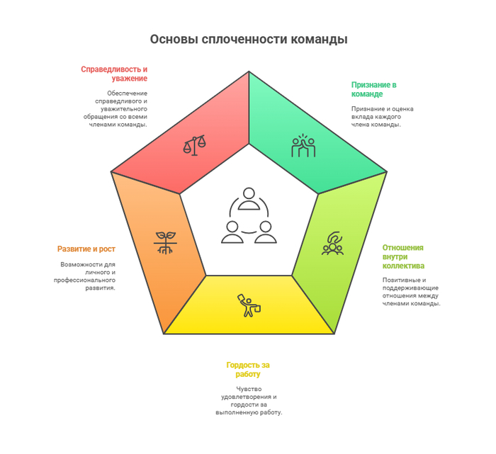 Как мотивировать команду без денег?