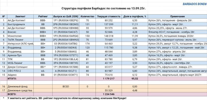 Облигационный портфель Барбадос опять вышел на уровень доходности 40% годовых. Итоги пресс-конференции ЦБ РФ