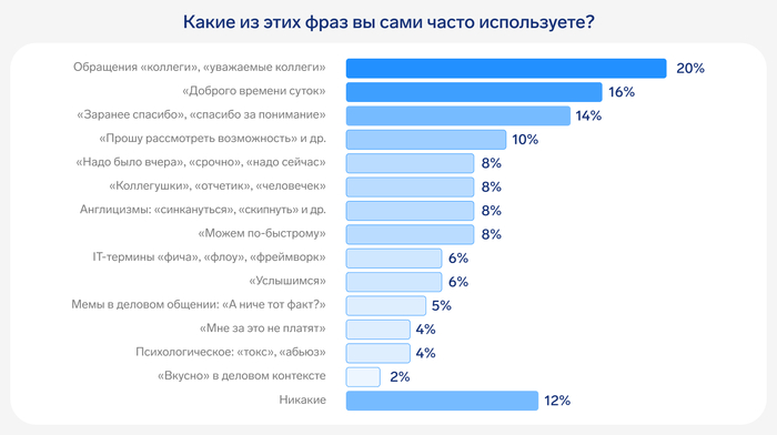  14%    ,      .&nbsp;