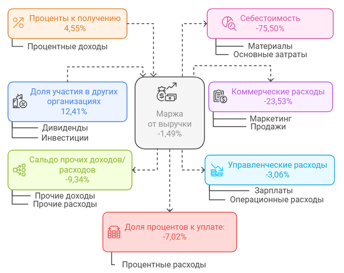 Средние финансовые показатели Газпрома.
