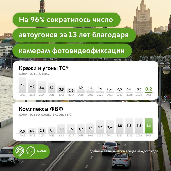 За 13 лет число автоугонов в Москве сократилось на 96%