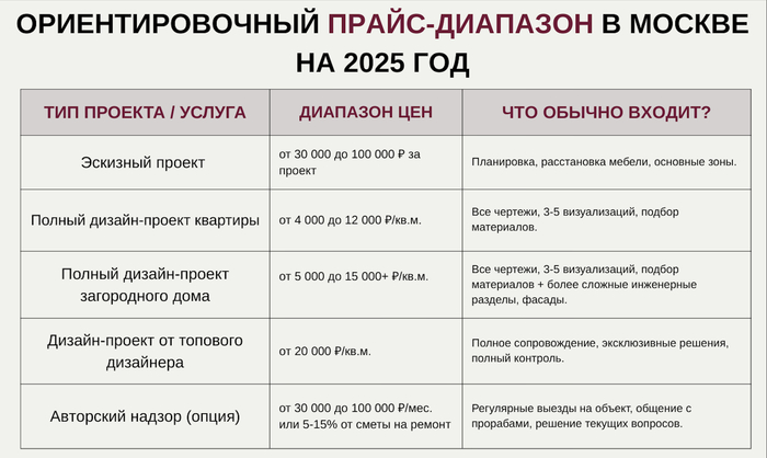 Таблица ориентировочного прайса дизайн-проектов в Москве