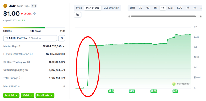 <a href="https://pikabu.ru/story/kriptovzyatka_trampu_na_2000000000_o_kotoroy_nikto_ne_govorit_13208306?u=https%3A%2F%2Fwww.coingecko.com%2Fen%2Fcoins%2Fusd1-wlfi&t=%D0%93%D1%80%D0%B0%D1%84%D0%B8%D0%BA%20%D0%BA%D0%B0%D0%BF%D0%B8%D1%82%D0%B0%D0%BB%D0%B8%D0%B7%D0%B0%D1%86%D0%B8%D0%B8&h=ebfe3a8a860627848adce8a0cc905f9607d33c34" title="https://www.coingecko.com/en/coins/usd1-wlfi" target="_blank" rel="nofollow noopener">График капитализации</a> стейблкоина USD1 от World Liberty: обратите внимание, как в него буквально за пару дней в конце апреля залили $2 млрд – в тот момент, когда им вообще практически никто еще не пользовался
