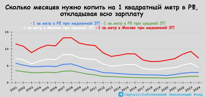 Сколько лет жизни вы готовы отдать за бетон? Или доступность недвижимости в РФ в XXI веке