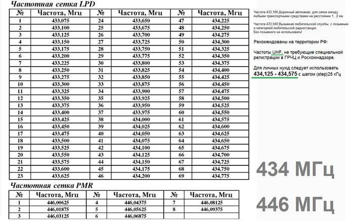 PMR и LPD это диапазоны, они оба находятся в UFH