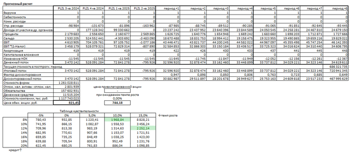 Итоговый расчет Полюса на 1 полугодие 2025 года.
