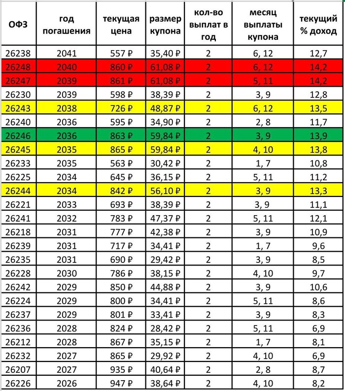 Подборка облигаций федерального займа