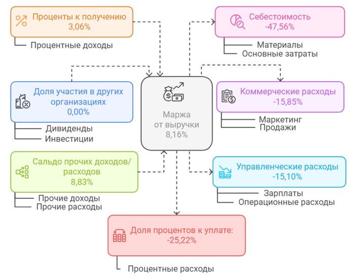 Средние финансовые показатели МТС на 1 полугодие 2025г.