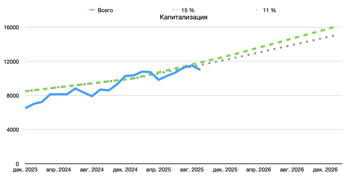 Изменение капитализации на Сентябрь 2025
