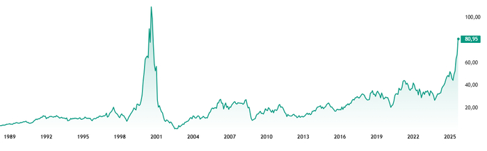 Цена на акции Corning Incorporated. Взлёт - падение - взлёт - ?