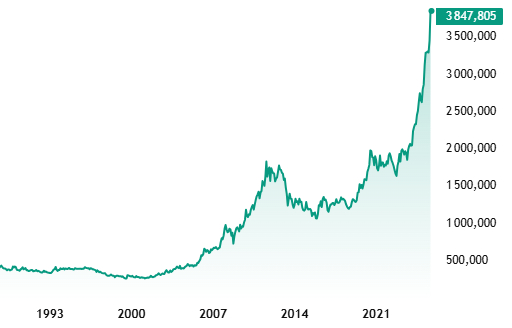График цены золота относительно доллара США.