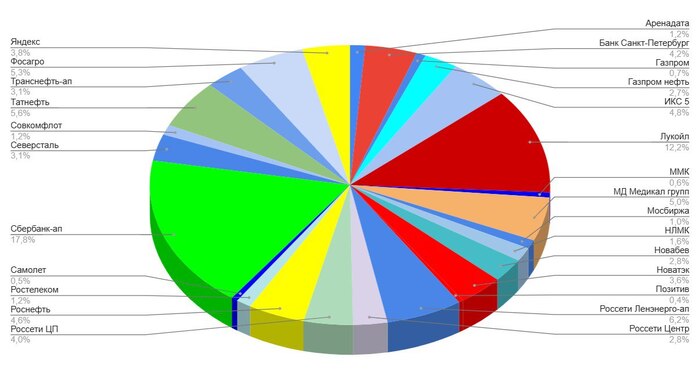 Мой портфель акций на 2 октября. Создание пассивного дохода: какие акции и облигации купил?