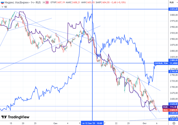  (H1)  ,   CNYRUB_TOM ()   RGBI ()