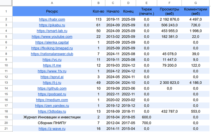 <a href="https://pikabu.ru/story/ai_na_kukhne_kak_ya_zastavil_neyroset_iskat_khoroshie_kommentarii_pro_sebya_13259862?u=https%3A%2F%2Fdocs.google.com%2Fspreadsheets%2Fd%2F1V0dgN2KI3HEA9sn-u1LM6JRKDGXtbMaLu_DjymuhWds%2Fedit%3Fgid%3D1489831589%23gid%3D1489831589&t=LynxReport%3A%20%D1%83%D1%87%D1%91%D1%82%20%D0%BF%D1%83%D0%B1%D0%BB%D0%B8%D0%BA%D0%B0%D1%86%D0%B8%D0%B9%20%26%23x1F4DA%3B%20%5BNode.js%5D%20%26%23x2705%3B&h=563bbad387dea87899e846db98c4f2bab354e40b" title="https://docs.google.com/spreadsheets/d/1V0dgN2KI3HEA9sn-u1LM6JRKDGXtbMaLu_DjymuhWds/edit?gid=1489831..." target="_blank" rel="nofollow noopener">LynxReport:   &#x1F4DA; [Node.js] &#x2705;</a>