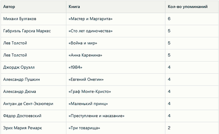 ТОП-10 книг, которые надо прочитать каждому по мнению Google