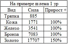 *прирост показан относительно предыдущего вида снаряжения **не зависимо от уровня снаряжения, прирост по видам остается неизменным.