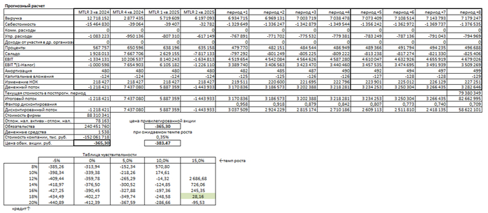 Итоговый расчет на 1 полугодие 2025 года.
