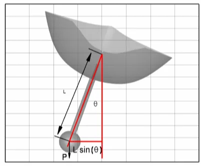 Чем сильнее наклоняется яхта, тем больше сила которая возвращает ее в вертикаль