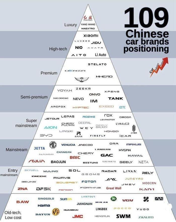 В Китае уже 109 автомобильных брендов
