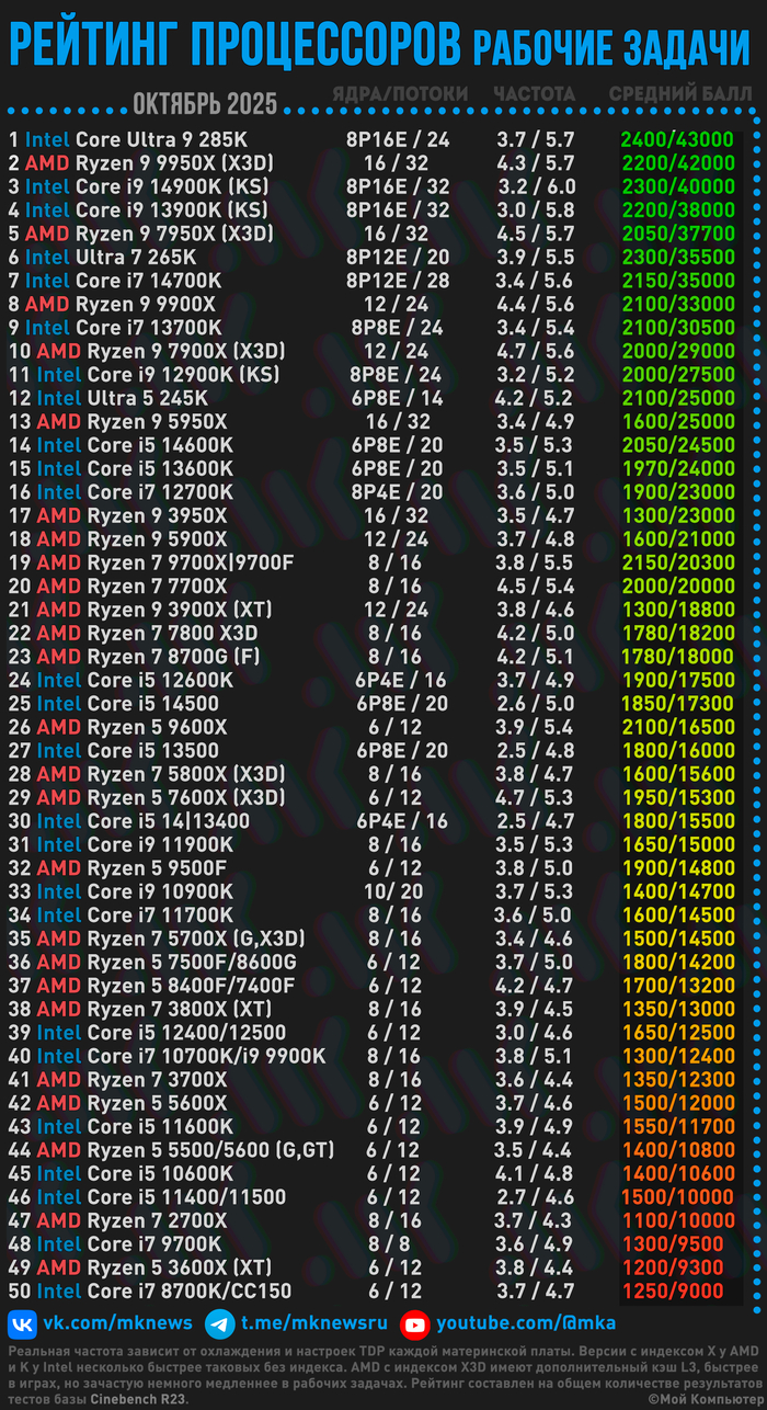 Рейтинг ПРОЦЕССОРОВ в рабочих задачах | Октябрь 2025