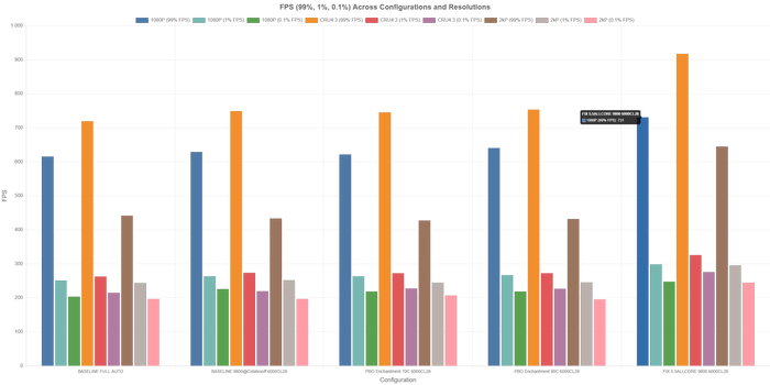 На правом графике видим, насколько всеобъемлющий прирост по всем показателям ФПС в CS2 дает лок ядер на 9800X3d, по крайней мере без упора в охлаждение.